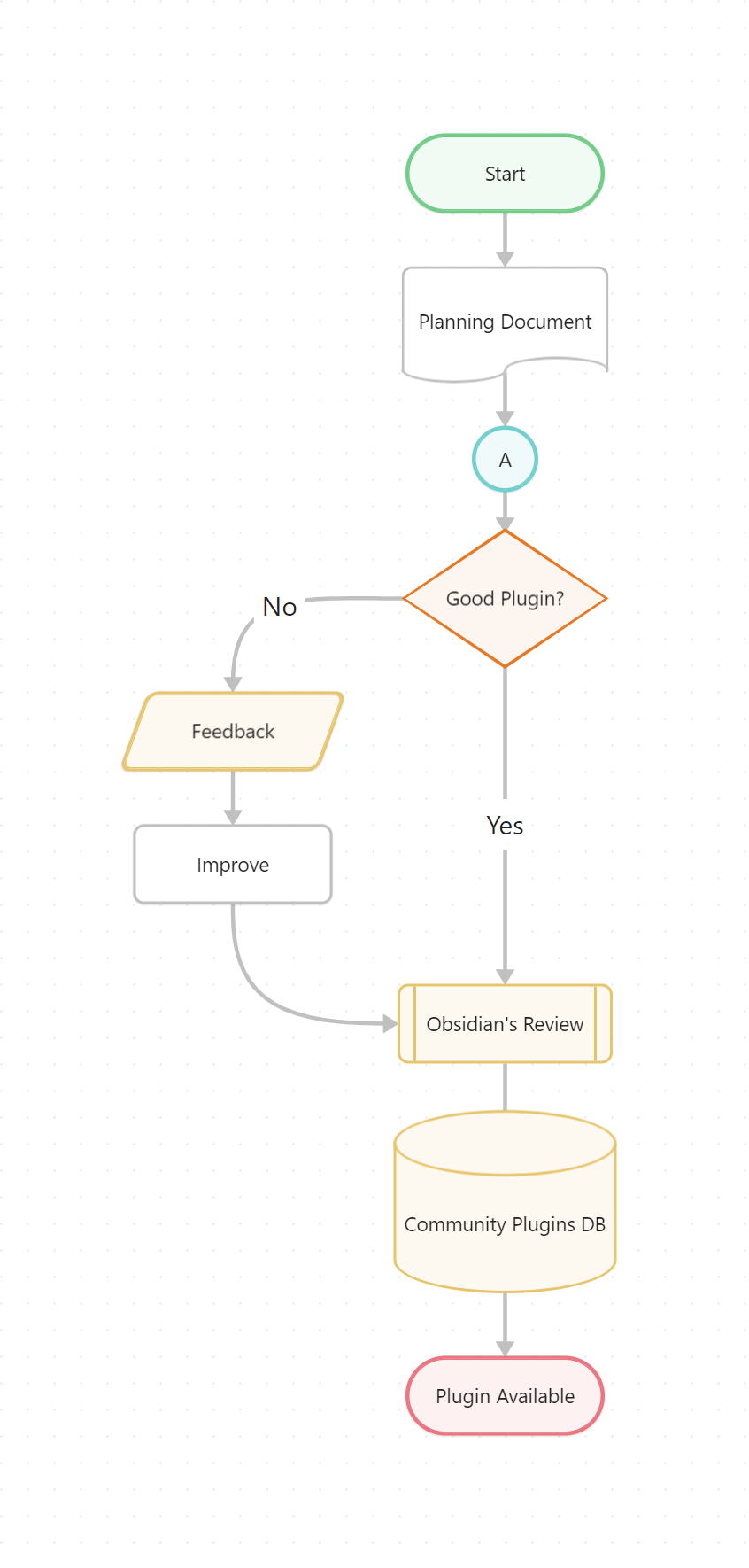 Flowchart Example